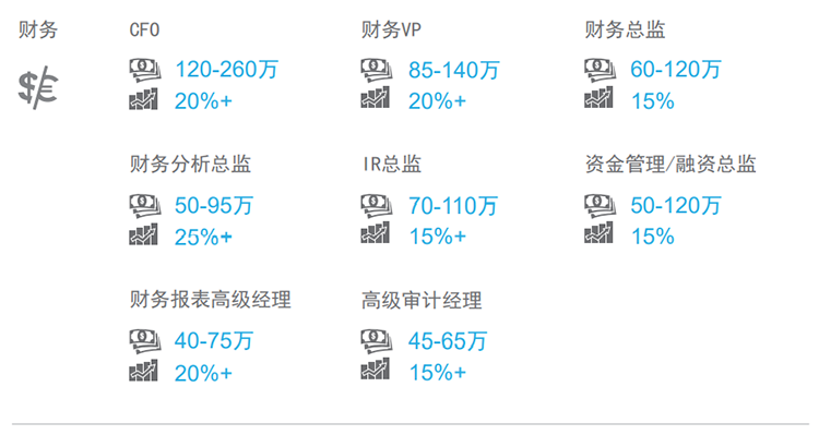 知名猎头公司Ebpay国际薪酬报告中对财务领域的热门职位分析